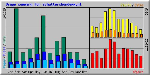 Summary by Month Month Daily Avg Monthly Totals Hits Files Pages Visits Sites KBytes Visits Pages Files Hits Dec 2008 783 363 166 54 388 482715 1042 3170 6906 14891 Nov 2008 876 464 186 50 498 540788