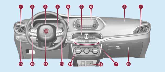 KENNISMAKING MET DE AUTO INSTRUMENTENPANEEL 1 P03036J001 1. Verstelbare luchtroosters aan de zijkant 2. Linkerhendel: richtingaanwijzers, grootlicht, knippermodus 3. Instrumentenpaneel 4.