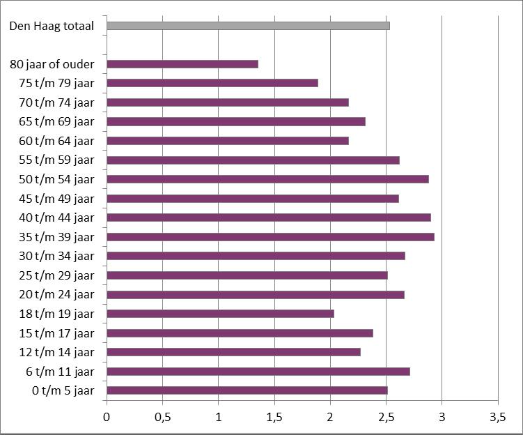 hebben gereisd. Het deel van de bevolking dat wél gereisd heeft, maakt 3,22 verplaatsingen pppd. Naar leeftijd zien we dat de meest mobiele groep in de leeftijd 35 t/m 54 jaar te vinden is.