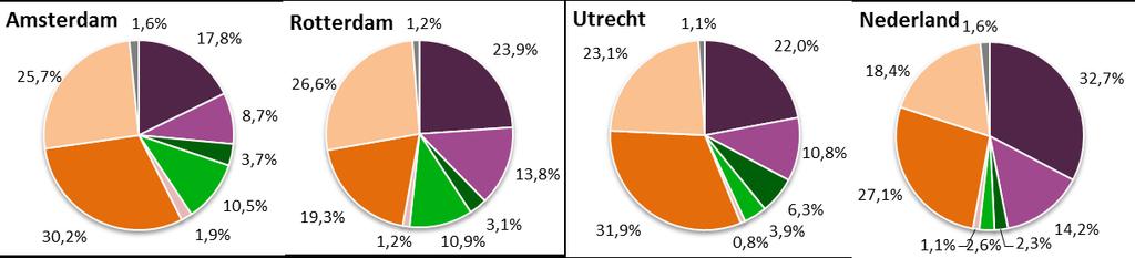 verplaatsingen met de auto afgenomen. Tabel 2.