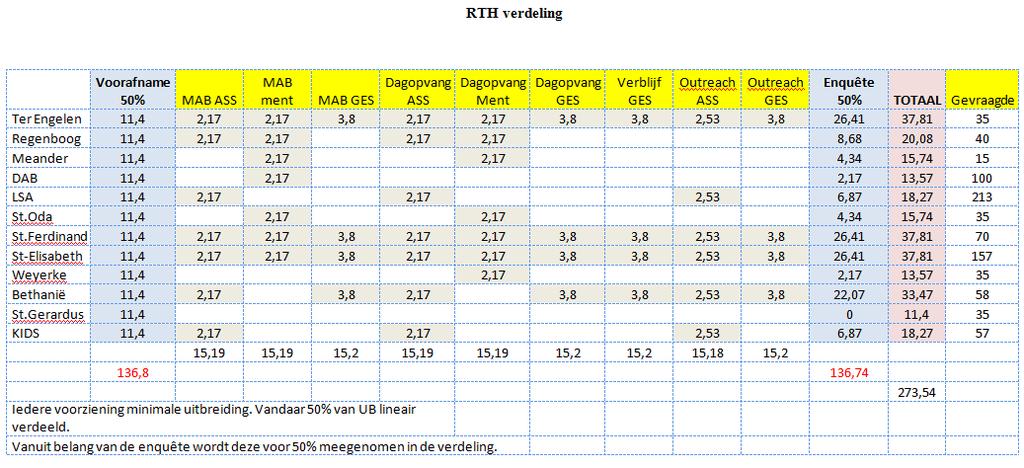 Advies naar het IROJ Voorstel vanuit de WAP: Goedkeuring verlenen aan bovenstaande tabel mits monitoring van onderstaande punten waarover het platform VAPH-18 gevraagd wordt te rapporteren aan het