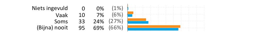 OBS De Moolhoek, Kapelle Rubriek 9 Sociale Veiligheid Leerlingen percentages 46. Ben je weleens bang voor sommige kinderen? 47. Word je weleens gepest door andere kinderen op school? 48.