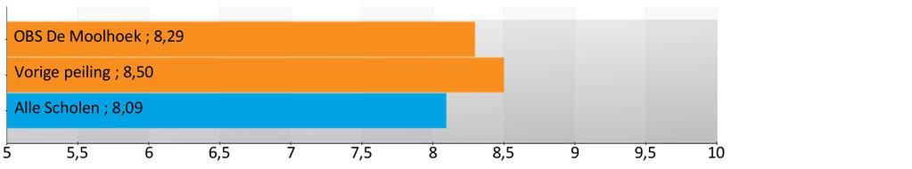 Samenvatting Samenvatting Achtergrondgegevens Eerder dit jaar heeft OBS De Moolhoek deelgenomen aan de leerlingtevredenheidspeiling.