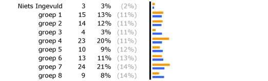 Resultaten OTP2011 Rubriek 0 Algemeen 1. Ik vul deze lijst in voor mijn kind in groep... 2.