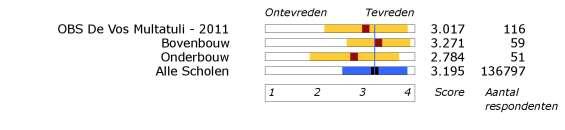 Resultaten OTP2011 Rubriek 7: Schooltijden 33. Huidige schooltijden 34. Overblijven tussen de middag 35.