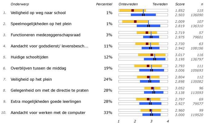 Resultaten OTP2011 Figuur 6b: De 10 laagste percentielen Legenda Onze school Hieronder staan voorbeelden van conclusies die u op basis van de tabel kunt trekken.