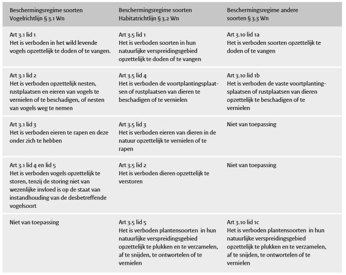 Om af te wijken van de verbodsbepalingen via een ontheffing of vrijstelling moet aan drie criteria te worden voldaan: 1. Er is geen andere bevredigende oplossing voor de handeling 2.