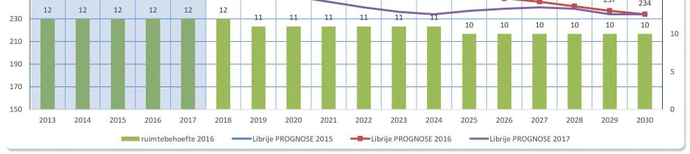 Voor het cursusjaar 2018-19 ziet het er naar uit dat we weer op 12 lokaalgroepen uitkomen. Daarvoor is dus dezelfde bezetting aan leerkrachten nodig dan in 2017-18. 2.1.2 LEERLINGAANTALLEN EN FORMATIE IN 2017 Het beleid van de VPCO Gorredijk is er op gericht om de groepen niet te groot te laten worden.