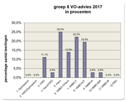 van de kinderen. Het resultaat van de NSCCT wordt per kind omgezet in een verwachtingsprofiel. Vervolgens is het belangrijk om te kijken of die verwachting waar gemaakt wordt.