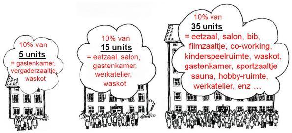 Missie : te maken keuzes Type : cohousing, co-wonen, woongroep, leefgemeenschap,