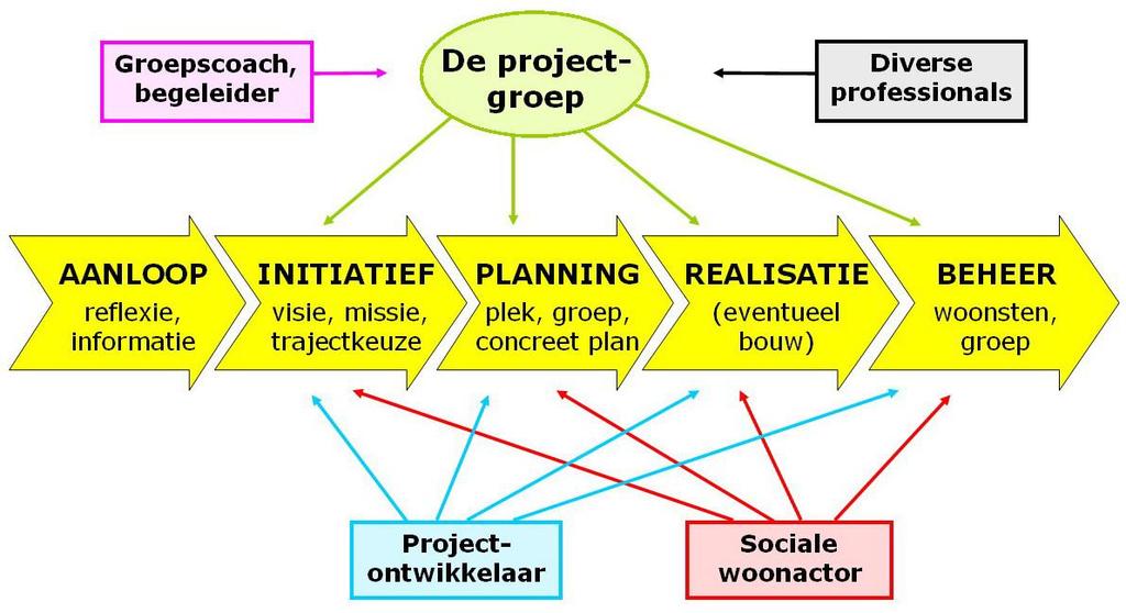 Strategie realisatie : professionals zelf als projectgroep met coaching