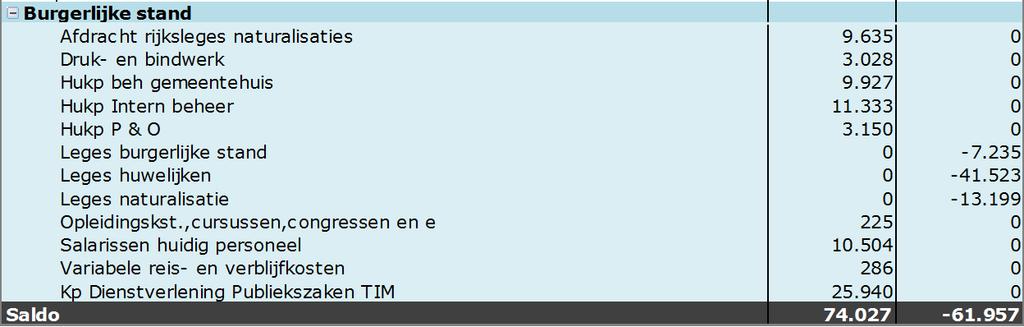 IV RAPPORTAGE PER HOOFDSTUK VAN DE LEGESVERORDENING Op basis van de uitgangspunten is de kostendekking per hoofdstuk bepaald. TITEL 1: ALGEMENE DIENSTVERLENING 1.