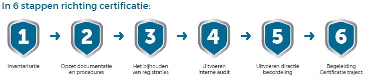 Advies diensten Er kunnen verschillende behoeften van begeleiding bestaan om een ISO systeem op te zetten.