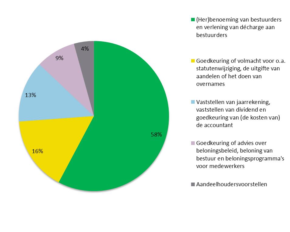 Grafiek 2: Verdeling van agendapunten Bron: DoubleDividend, Broadridge Proxy Edge Stemgedrag op de verschillende agendapunten Bij het bepalen van het stemgedrag houdt DoubleDividend rekening met de