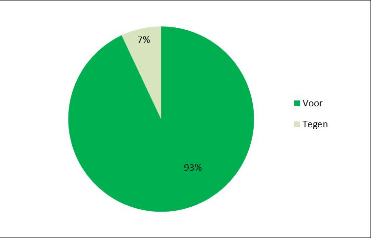 Voorstellen van het management Voorstellen van het management werden voor 93% gesteund. Voorstellen waarop DD Property Fund N.V. heeft tegen gestemd betroffen voornamelijk (her)benoeming van bestuursleden en een volmacht aan de directie tot uitgifte van aandelen waarbij de volmacht in de ogen van DoubleDividend te ruim was.