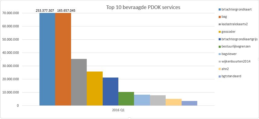 Onderstaande grafiek toont de tien PDOK-services met het
