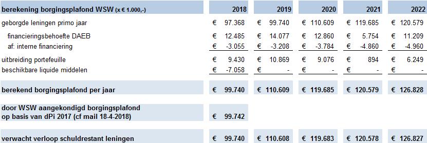 Op 18 april 2018 heeft het WSW een borgingsplafond voor 2018 aangekondigd van 99.742, voldoende om onze voorgenomen activiteiten in 2018 te kunnen financieren.