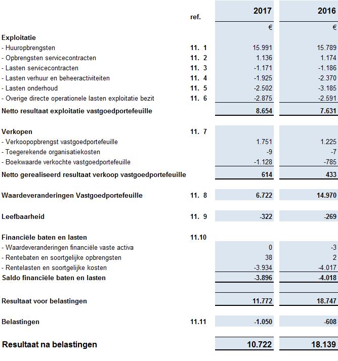 2. Winst- en verliesrekening