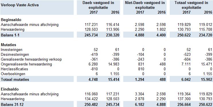 10. Toelichting op de balans (x 1.000) 10.