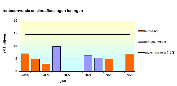 In onderstaande grafiek w ordt het renterisico voor de komende 10 jaar grafisch w eergegeven. Het totale risico (rode lijn) overstijgt de 15% -norm van het WSW (groene lijn) niet.