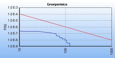 Figuur 3 fn-curve W521-06 Het groepsrisico bedraagt 0,04 maal de oriëntatiewaarde. Het groepsrisico zal niet toenemen als gevolg van dit plan.