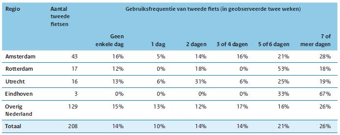 Keuze stalling en stallingsduur Tweede fiets en mate