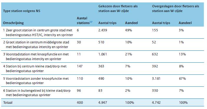 Keuze station Gekozen en overgeslagen stations aan woningzijde 80% van aantal maal dat station is gekozen was sprake van een type 1, 2 of 3 station.