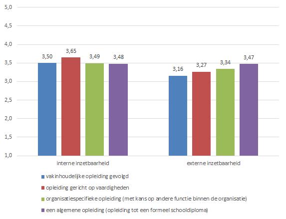 Figuur 12: gemiddelde score inzetbaarheid naar wel of niet een training/opleiding gevolgd, sector Rijk Dezelfde analyse hebben we gedaan per