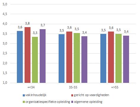 Dan blijkt dat met name bij de jongere groep medewerkers opleidingen gericht op vaardigheden samenhangen met de beleefde interne inzetbaarheid, bij de