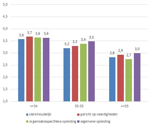 Bij de beleefde externe inzetbaarheid zien we juist bij de jongere doelgroepen weinig verband met het soort opleiding dat is gevolgd, terwijl bij de oudere groepen een algemene opleiding samenhangt