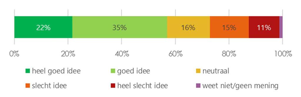 2.3 Zonne-energie In de vragenlijst is ook aandacht besteed aan de mening over zonne-energie.