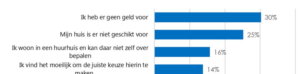 De meest genoemde reden hiervoor is dat men er geen geld voor heeft. Een kwart geeft aan dat hun huis er niet geschikt voor is. Nog eens een kwart noemt een andere reden.