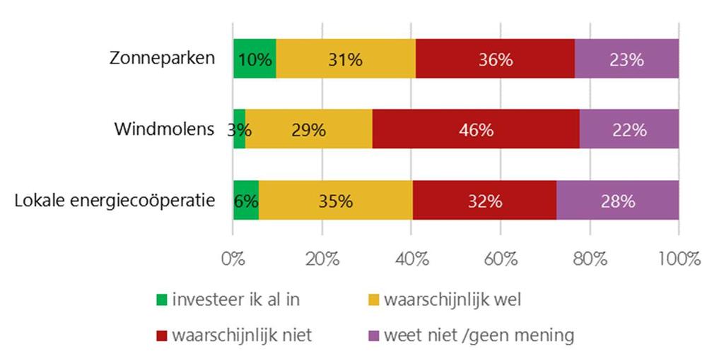 2.4 Investeren in en opbrengsten van duurzame energie Tenslotte zijn er enkele vragen gesteld over investeren in duurzame energie en over hoe de opbrengsten van duurzame energie verdeeld zouden