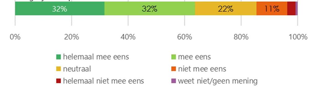 87 procent is het (helemaal) eens met de stelling Ik vind het belangrijk om duurzame energie te gebruiken (zie figuur 1).