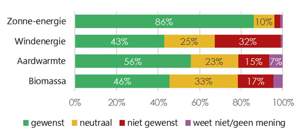 De figuur hiernaast laat duidelijk zien dat de respondenten vooral zonneenergie als gewenste energiebron zien in de gemeente Ten Boer. 86 procent ziet dit als gewenst.