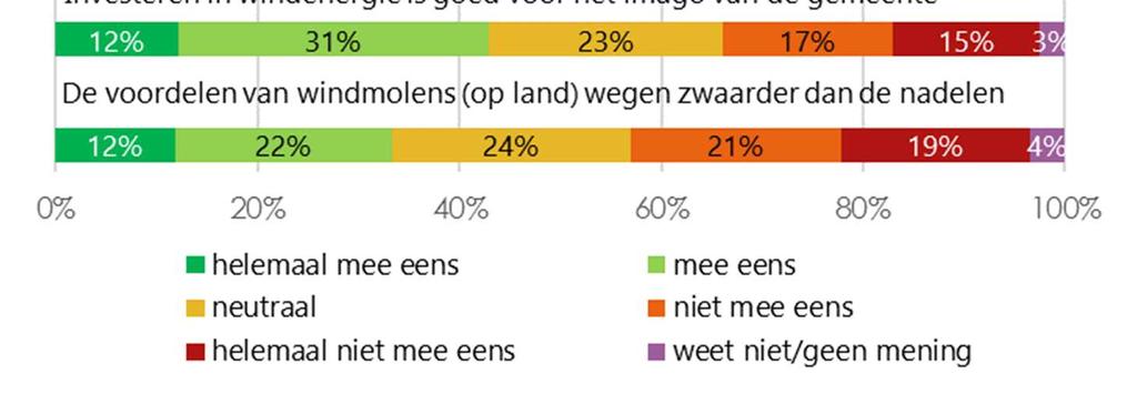 Men is er minder van overtuigd dat windenergie persoonlijk financieel voordeel kan opleveren, een kleine derde is het hier (helemaal) mee eens.