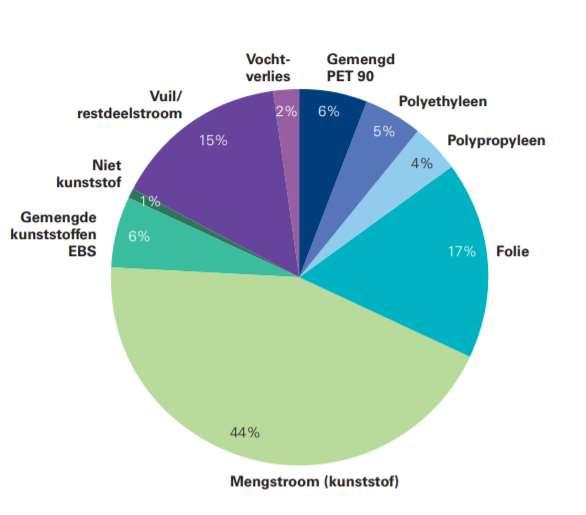 Uitdaging kunststof recycling Samenstelling van verpakkingen wordt steeds complexer: multilayer, bedrukking, additieven, biodegradables; Goed recyclebaar zijn monostromen; Slecht recyclebaar