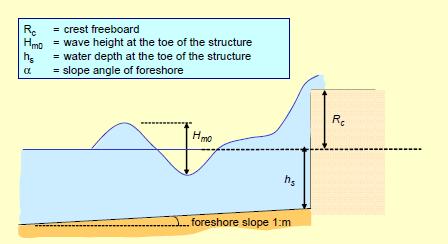 hs 2 hs h 1.35 * 2 Hm0 g Tm 1,0 (4.1) Non-impulsive condities: h * > 0,3 Impulsive condities: h * < 0,2 Figuur 4.