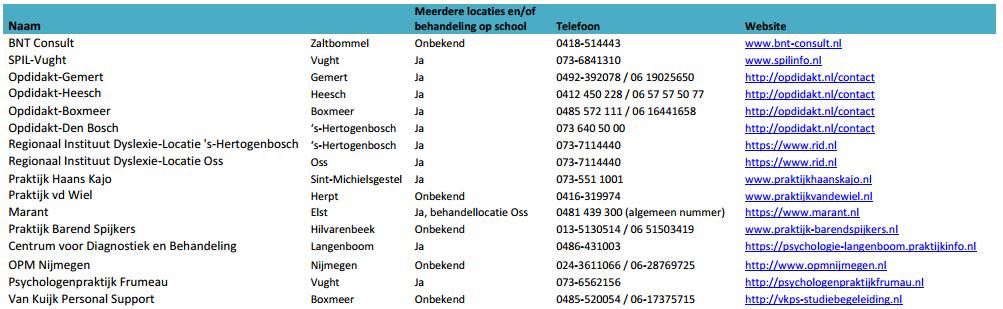 24 Bijlage 3: Overzicht van de door de gemeente gecontracteerde zorgaanbieders*