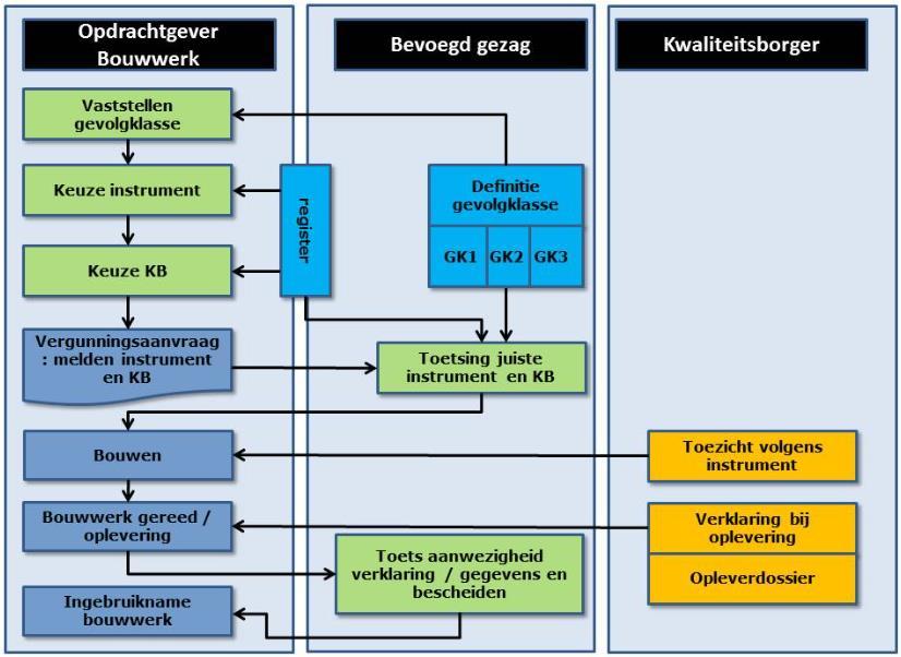 Resumé Wkb Omgevingsvergunning voor het bouwen blijft bestaan Vergunninghouder zorgt voor kwaliteitsborging Kwaliteitsborger ziet toe op naleving (géén toezicht