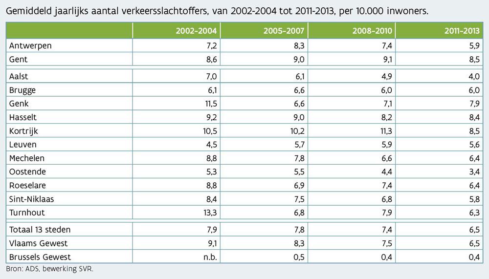 Kortrijk was een verkeersonveilige stad Verkeersveiligheid is één van de topprioriteiten van de stadscoalitie.