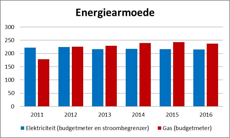 We zien een andere evolutie als we kijken naar energiearmoede. De volgende grafiek geeft de evolutie weer van zowel de gas- als de elektriciteitsarmoede.