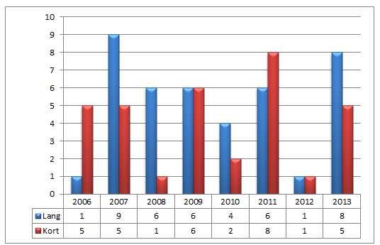 Aantal onderbrekingen Onderstaande figuur I toont het jaarlijks aantal onderbrekingen van de elektriciteitsbevoorrading op het Brussels gewestelijk transmissienet dat sinds 2006 werd geregistreerd.