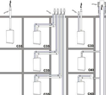 5.7 Algemene indeling rookgasafvoer Bovenstaande schematische tekeningen dienen als voorbeeld en kunnen op details afwijken van de werkelijke situatie. 5.7.1 Toelichting bij rookgasafvoersystemen Categorie B23 B33 C13 C33 C43 C63 C83 C93 Toelichting volgens CE Open toestel aansluiting.