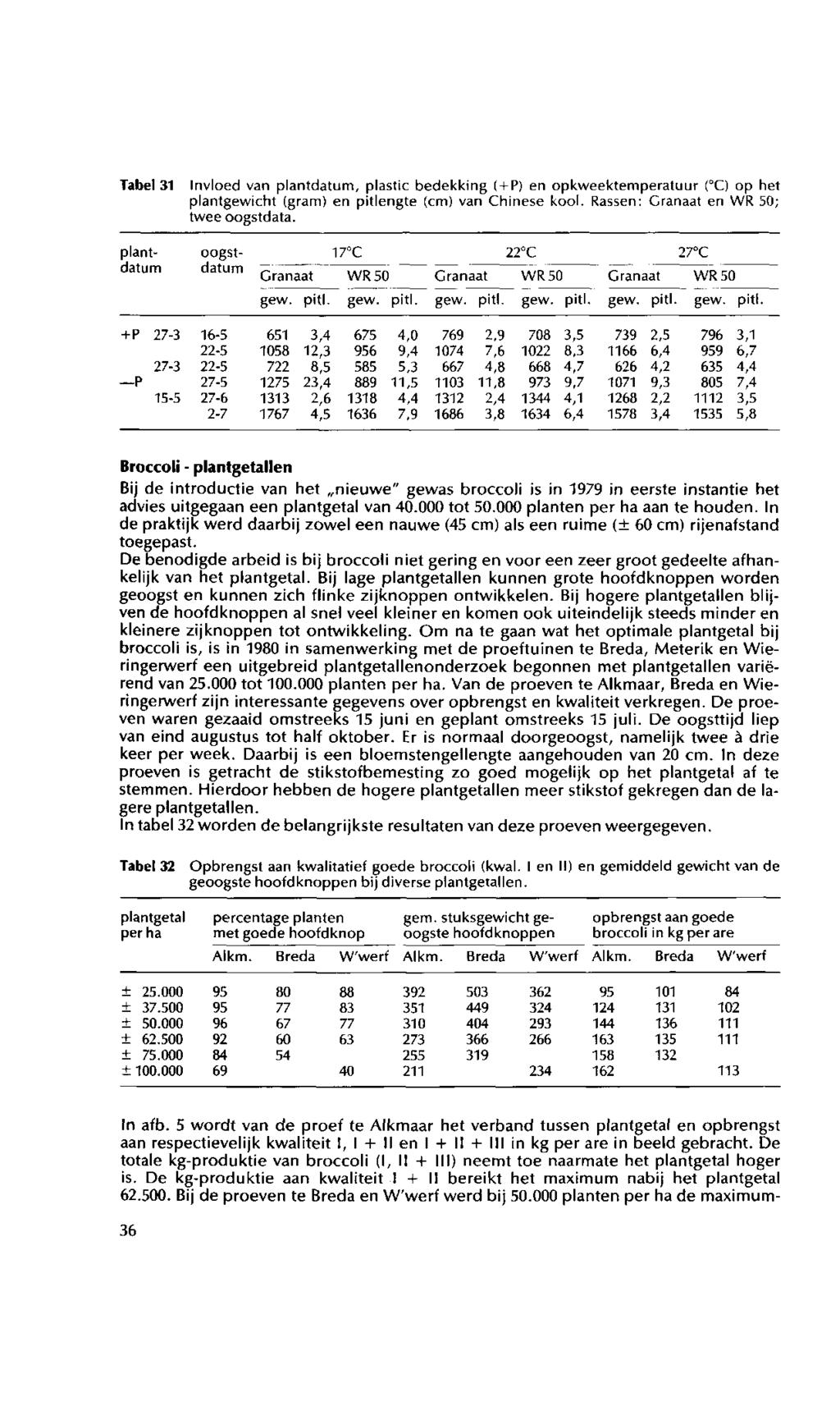 Tabel 31 Invloed van plantdatum, plastic bedekking ( +P) en opkweektemperatuur ( C) op het plantgewicht (gram) en pitlengte (cm) van Chinese kool. Rassen: Granaat en WR 50; twee oogstdata.