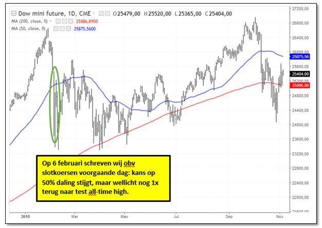 De Dow Jones herstelde inderdaad naar de oude top, maar strandde zoals verwacht rond dat niveau. Zou de top van begin oktober dan het definitieve startsein zijn van de correctie van 50%?