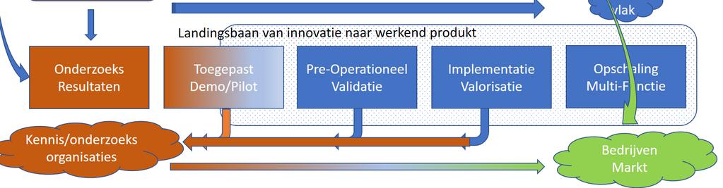 Van Onderzoek & toepassing naar gebruik verdampings SATDATA 1.