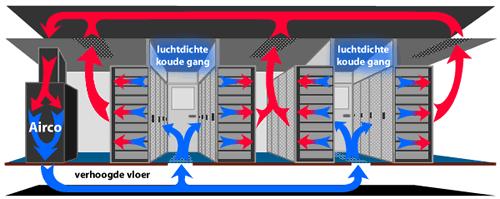 Veel maatregelen die in de Datacenters Best en Boxtel zijn genomen om de energiefactor terug te dringen, hebben betrekking op de energieopwekking en koeling.