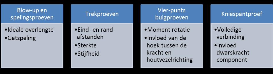 2.3 Experimenten 2.3.1 Proefschema Om meer inzicht te verschaffen in het gedrag van de buisverbinding in Kerto-Q constructies is een proefschema opgesteld.