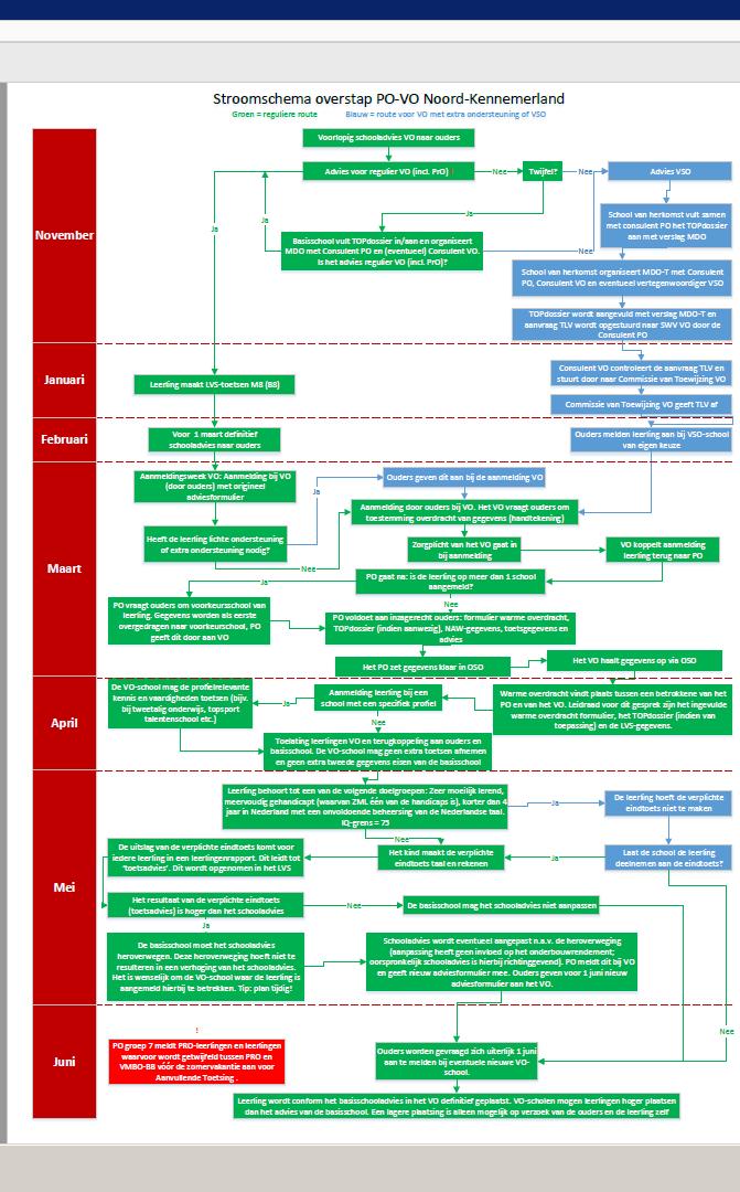 Hele procedure in één stroomschema Groen is 'reguliere route'